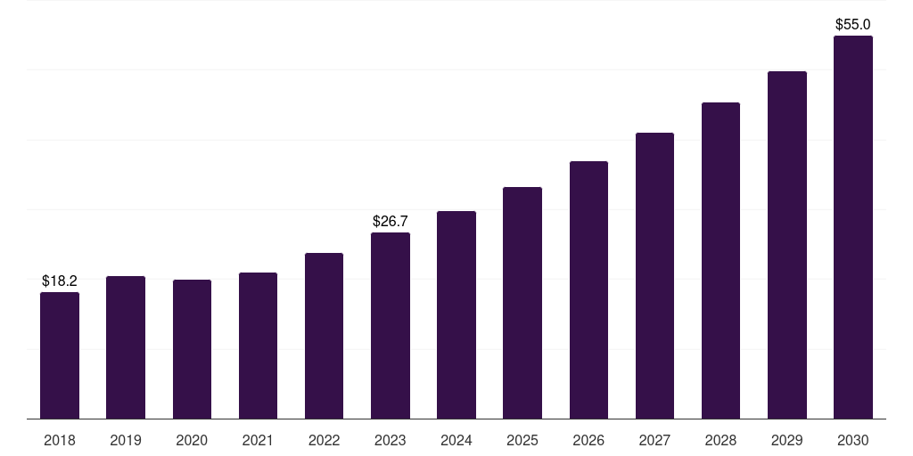 Thailand endoscopy visualization components market, 2018-2030 (US$M)