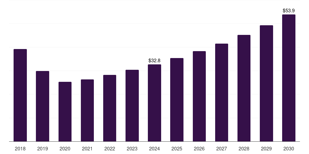 Thailand erectile dysfunction drugs market, 2018-2030 (US$M)