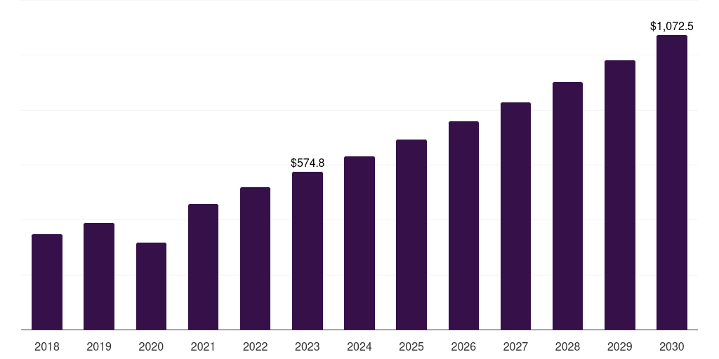 Thailand fertility services market, 2018-2030 (US$M)