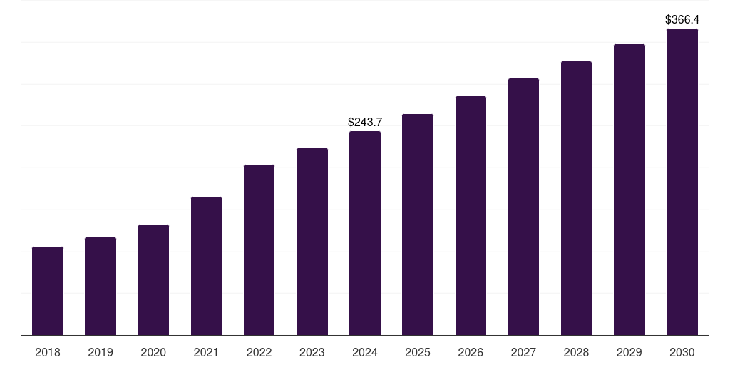 Thailand fill-finish pharmaceutical contract manufacturing market, 2018-2030 (US$M)
