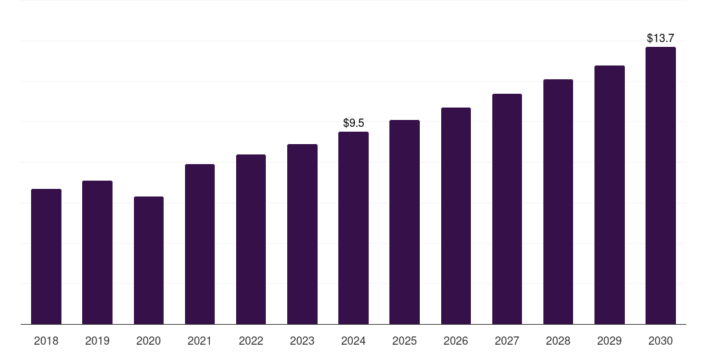 Thailand gynecological chairs and tables market, 2018-2030 (US$M)
