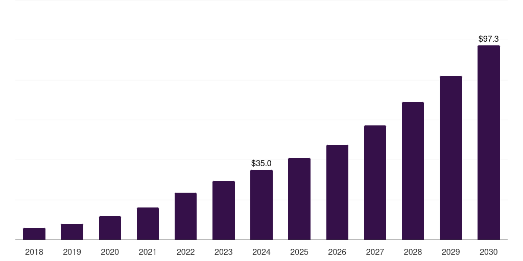 Thailand healthcare companion robots market, 2018-2030 (US$M)
