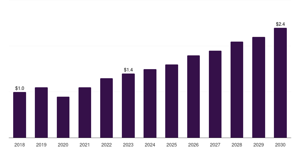 Thailand hearing amplifiers market, 2018-2030 (US$M)