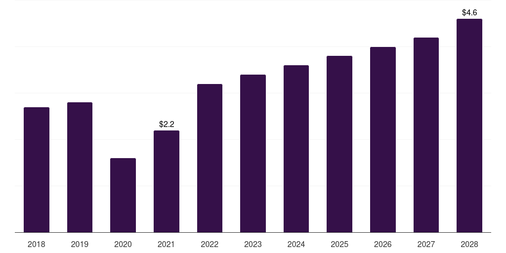 Thailand high pressure contrast media injectors market, 2018-2028 (US$M)