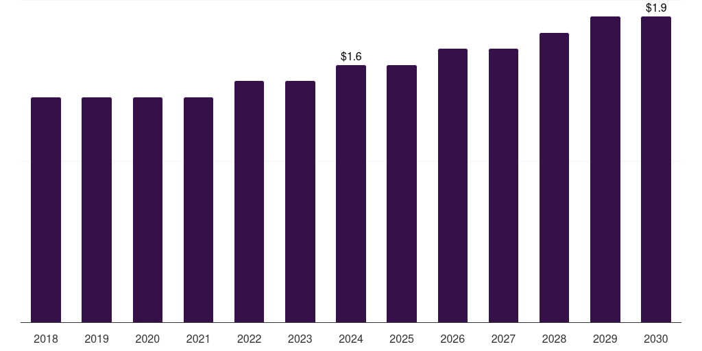 Thailand high resolution melting analysis market, 2018-2030 (US$M)