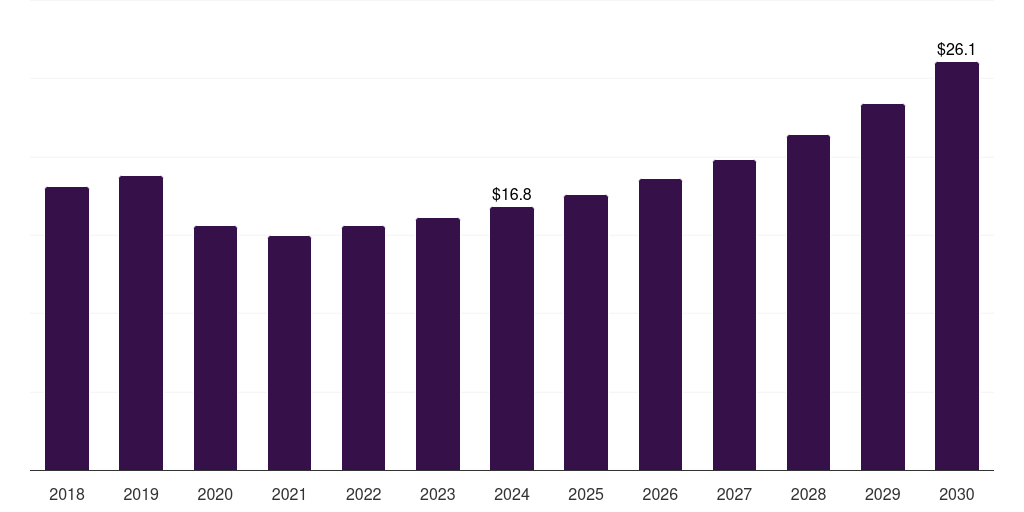 Thailand hiv clinical trials market, 2018-2030 (US$M)