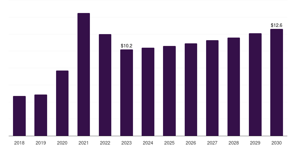 Thailand immunofluorescence assay market, 2018-2030 (US$M)