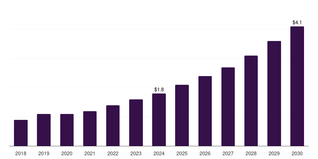 Thailand livestock animal rehabilitation services market, 2018-2030 (US$M)