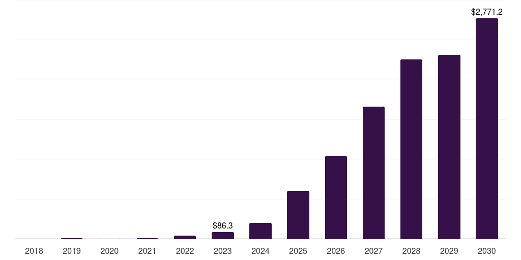 Thailand medical marijuana market, 2018-2030 (US$M)