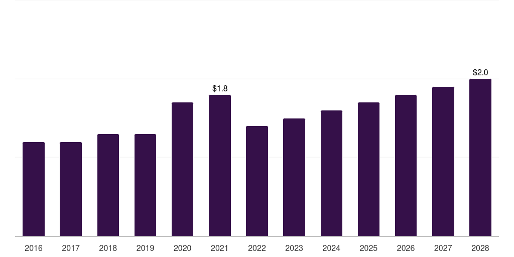 Thailand membrane oxygenators market, 2016-2028 (US$M)