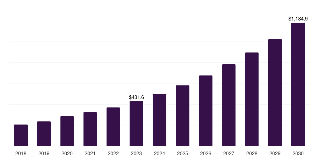 Thailand mhealth apps market, 2018-2030 (US$M)