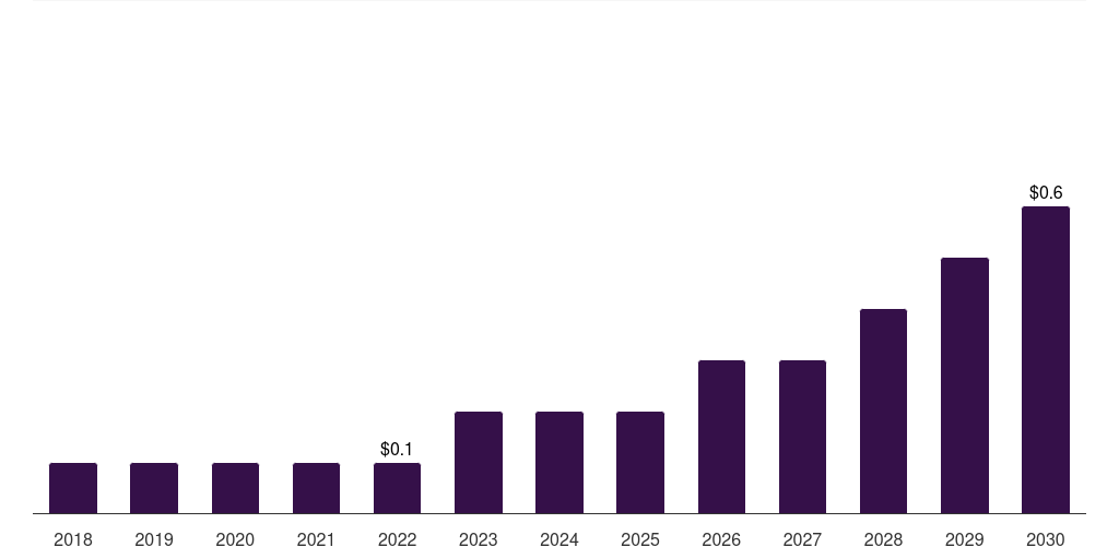 Thailand microbiome therapeutics market, 2018-2030 (US$M)