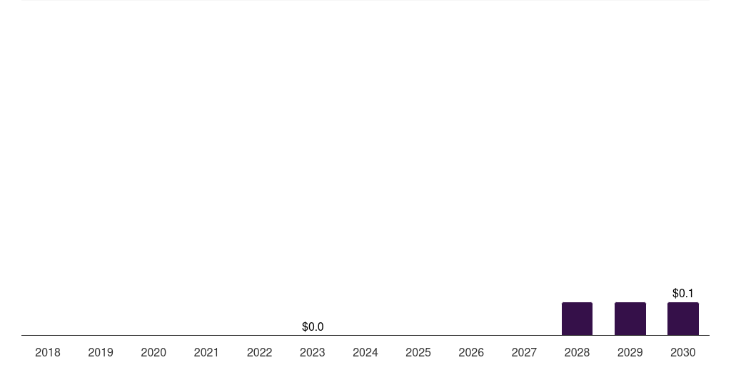 Thailand monkeypox testing market, 2018-2030 (US$M)