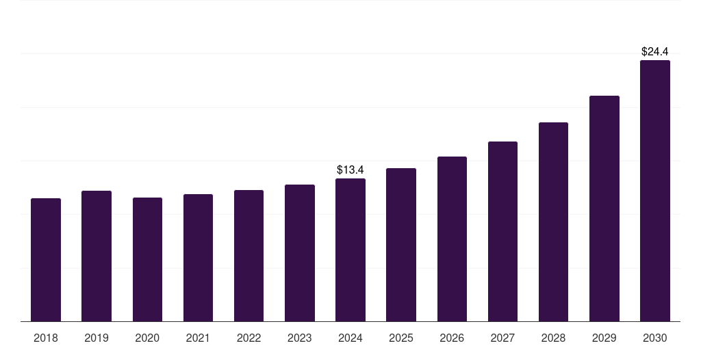 Thailand non-viral gene delivery technologies market, 2018-2030 (US$M)