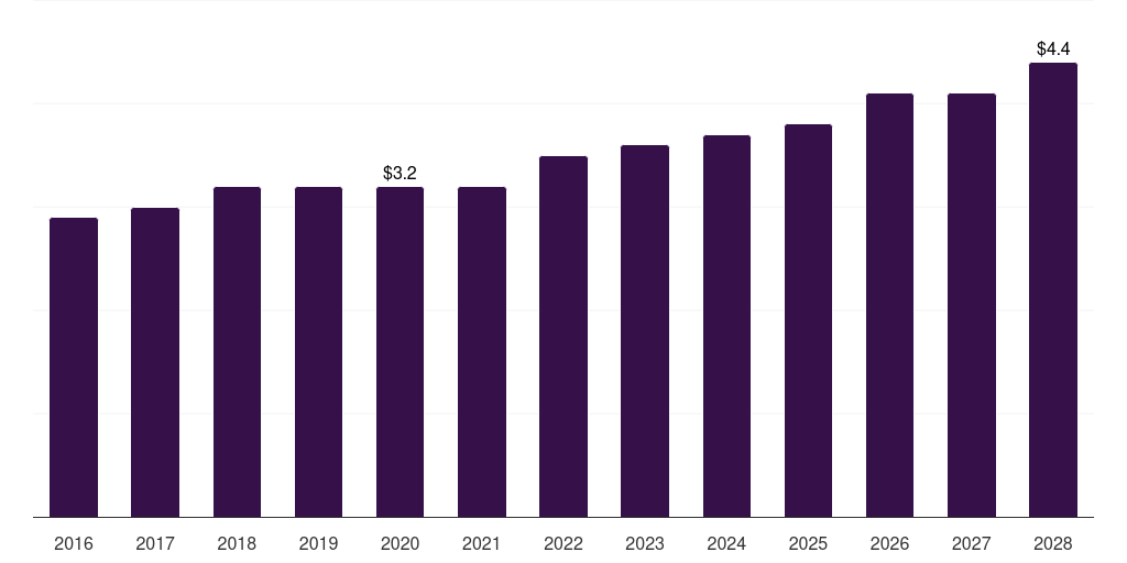 Thailand ophthalmic perimeters market, 2016-2028 (US$M)