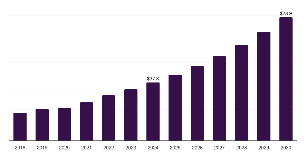 Thailand pancreatic cancer treatment market, 2018-2030 (US$M)