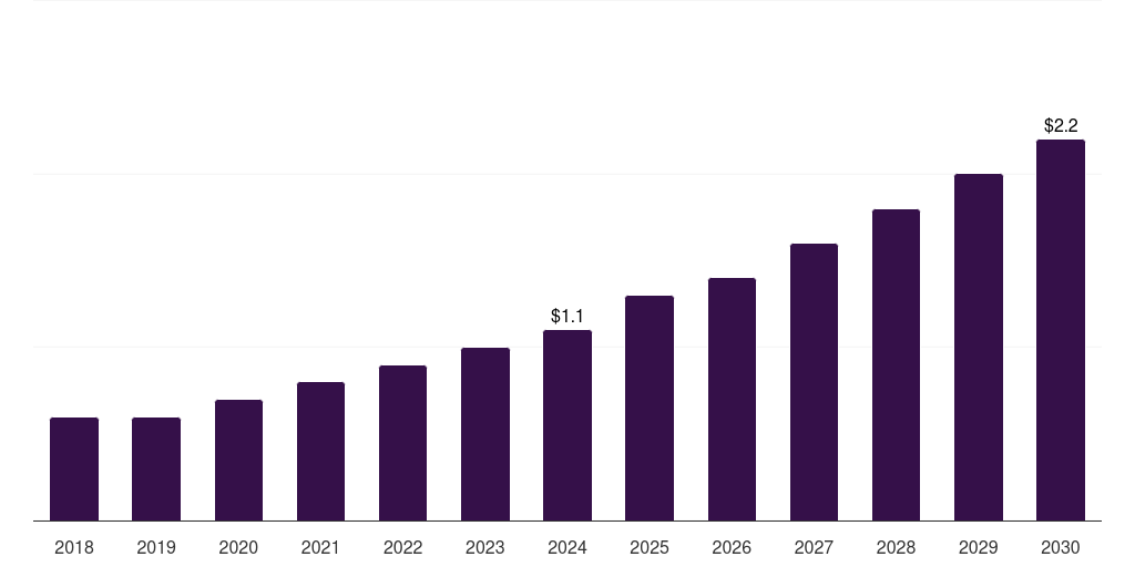 Thailand pet dna testing market, 2018-2030 (US$M)