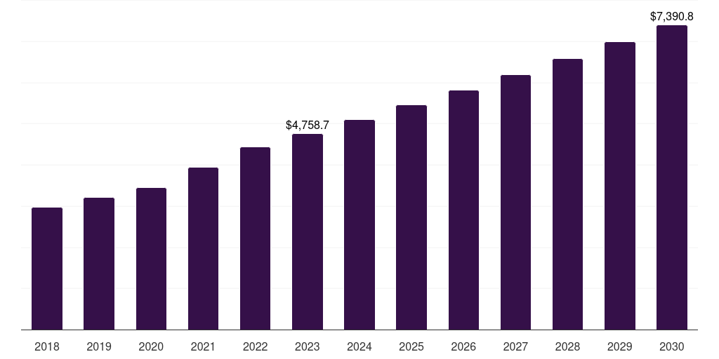 Thailand pharmaceutical contract manufacturing and research services market, 2018-2030 (US$M)