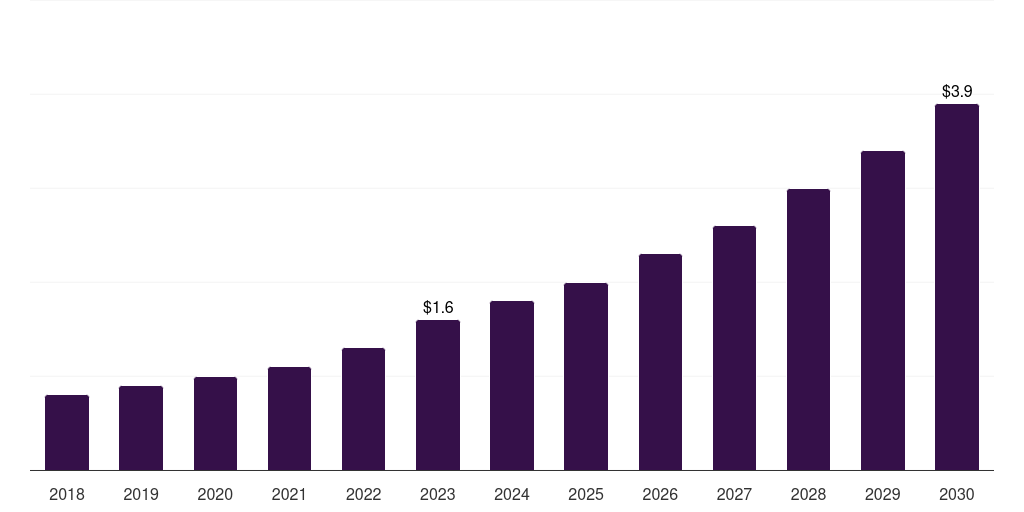 Thailand privileged access management in healthcare, 2018-2030 (US$M)
