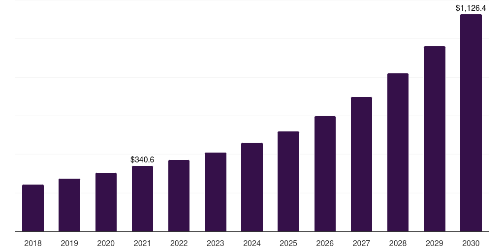Thailand rare diseases treatment market, 2018-2030 (US$M)