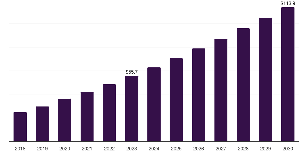 Thailand regenerative medicine market, 2018-2030 (US$M)