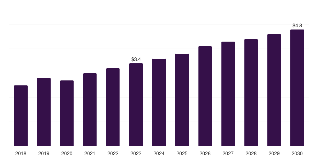 Thailand rib fracture repair systems market, 2018-2030 (US$M)