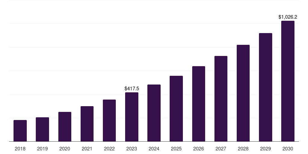 Thailand single-use bioprocessing market, 2018-2030 (US$M)