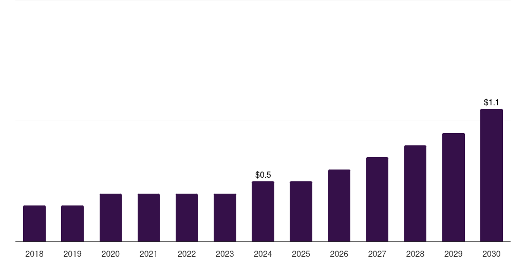Thailand spatial proteomics market, 2018-2030 (US$M)