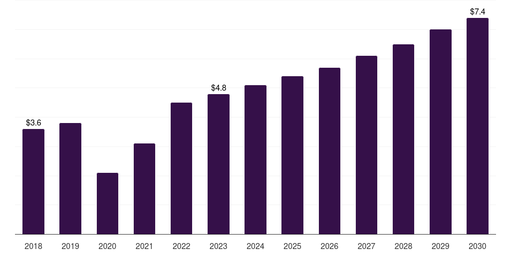 Thailand sports mouthguard market, 2018-2030 (US$M)