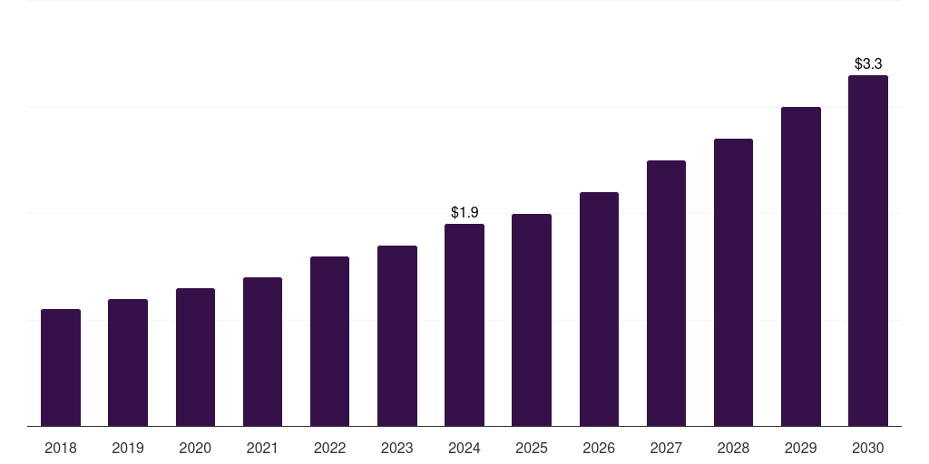 Thailand veterinary dna testing market, 2018-2030 (US$M)