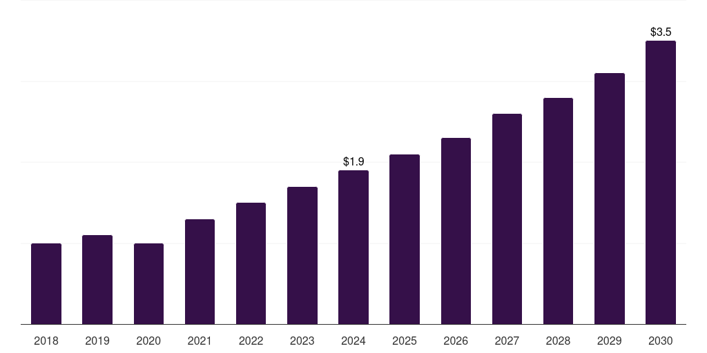 Thailand veterinary oncology market, 2018-2030 (US$M)