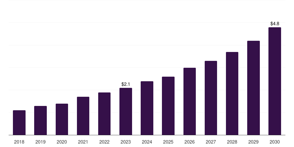 Thailand veterinary orthobiologics market, 2018-2030 (US$M)