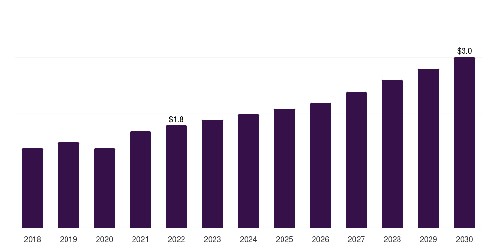 Thailand whole exome sequencing market, 2018-2030 (US$M)