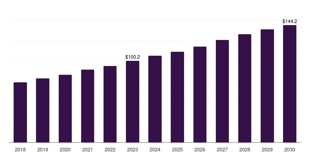Tunisia gas turbine services market, 2018-2030 (US$M)