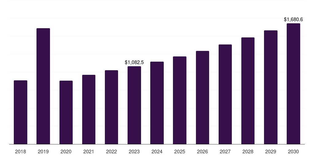 Turkey agricultural tractor market, 2018-2030 (US$M)