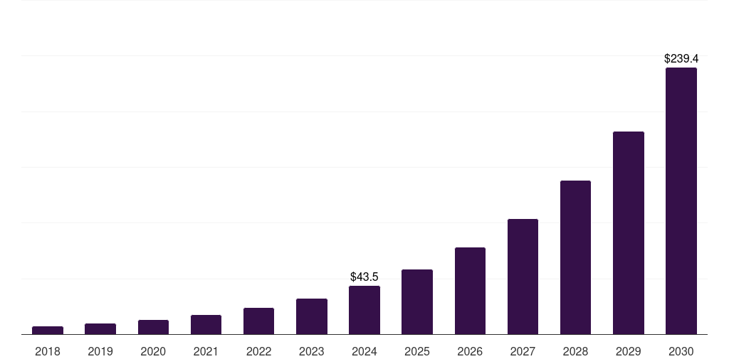 Turkey audiobooks market, 2018-2030 (US$M)
