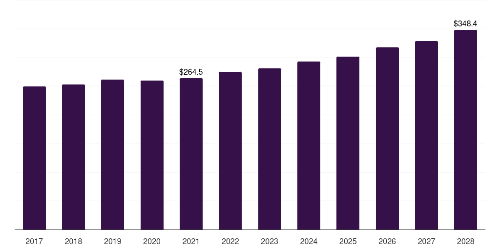 Turkey cold pressed oil market, 2018-2030 (US$M)