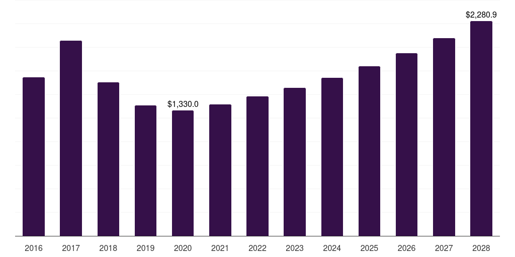 Turkey ferroalloys market, 2016-2028 (US$M)