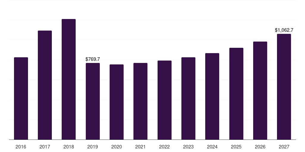 Turkey soft magnetic materials market, 2016-2027 (US$M)