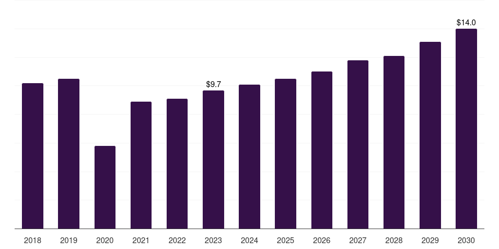 Turkey specialty medical chairs market, 2018-2030 (US$M)