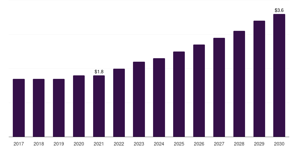 Turkey tree nuts market, 2017-2030 (US$B)