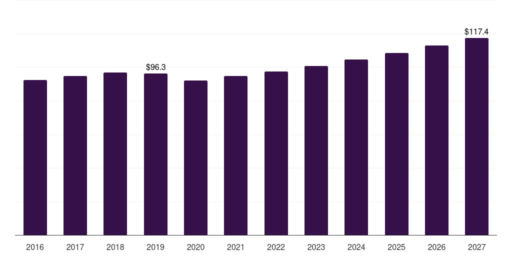 Turkey trona market, 2016-2027 (US$M)