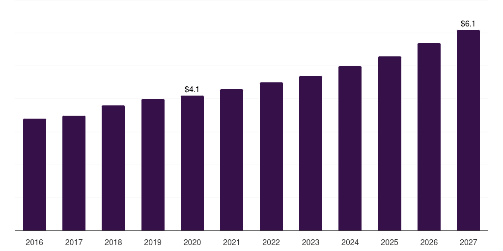 Turkey wide field imaging devices market, 2016-2027 (US$M)