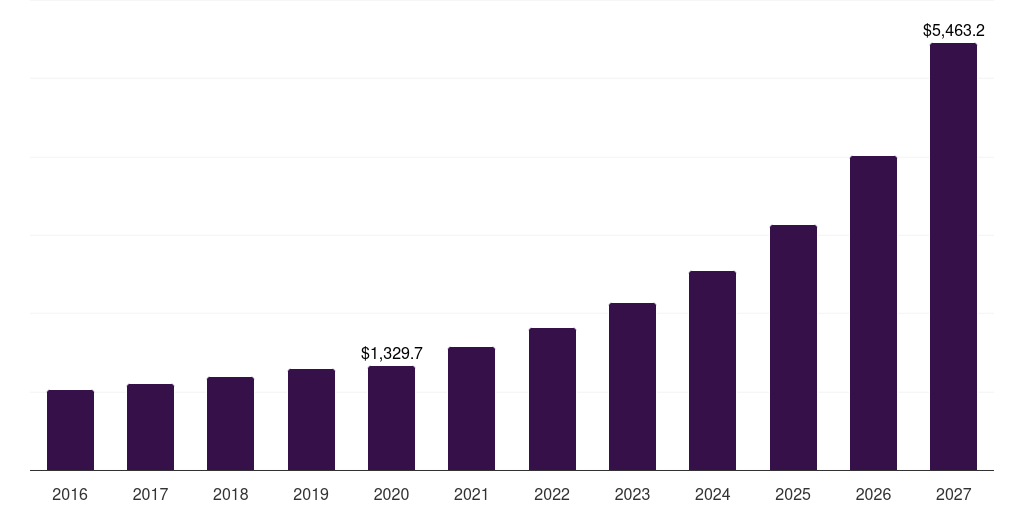 U.S. ambulatory surgical centers it services market, 2016-2027 (US$M)