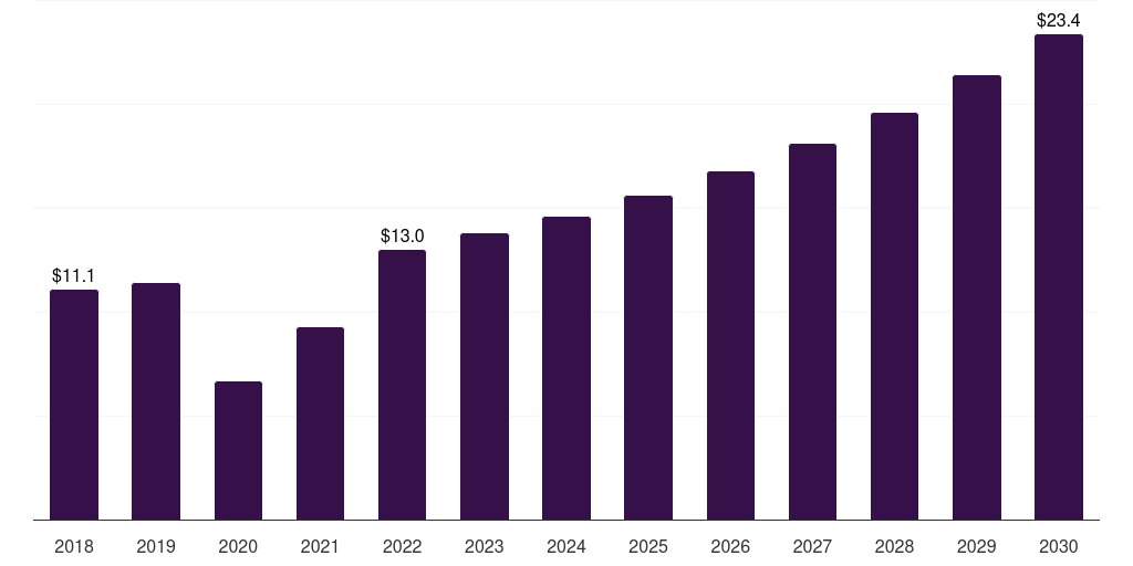 U.S. autologous wound patches market, 2018-2030 (US$M)