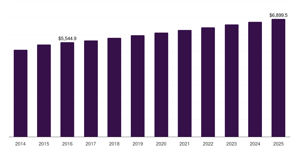 U.S. automotive interior materials market, 2014-2025 (US$M)