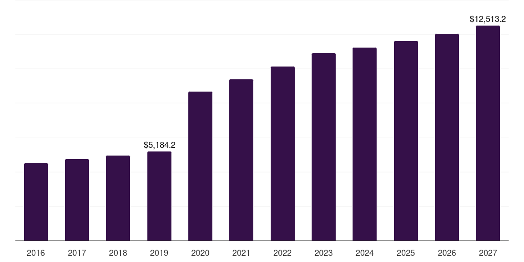 U.S. bacterial & viral specimen collection market, 2018-2030 (US$M)