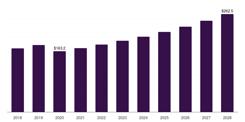 U.S. bake stable pastry fillings market, 2018-2028 (US$M)
