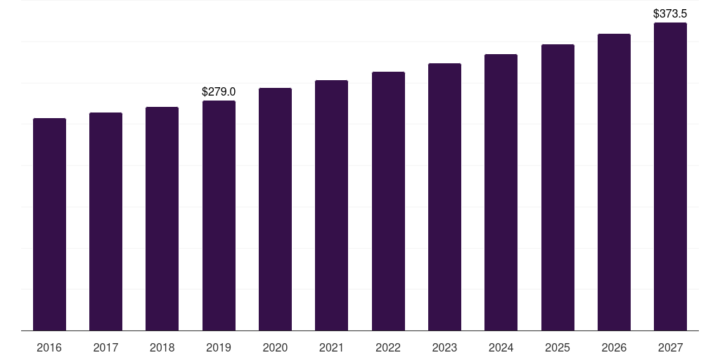 U.S. banana bread market, 2016-2027 (US$M)
