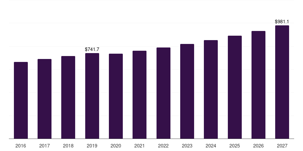 U.S. black tea extracts market, 2016-2027 (US$M)